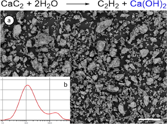 Industrial Products With Calcium Carbide