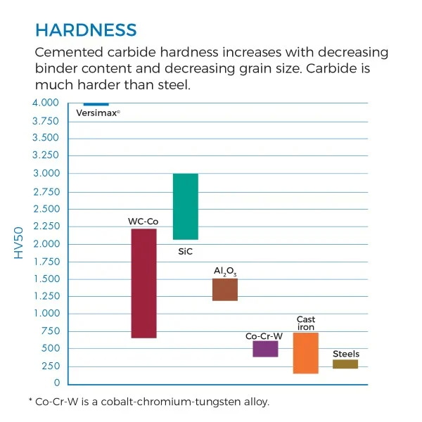 What Hardness Level Is Tungsten Carbide
