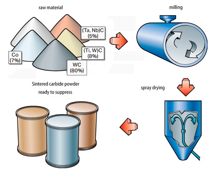 Hard Metal Production Process