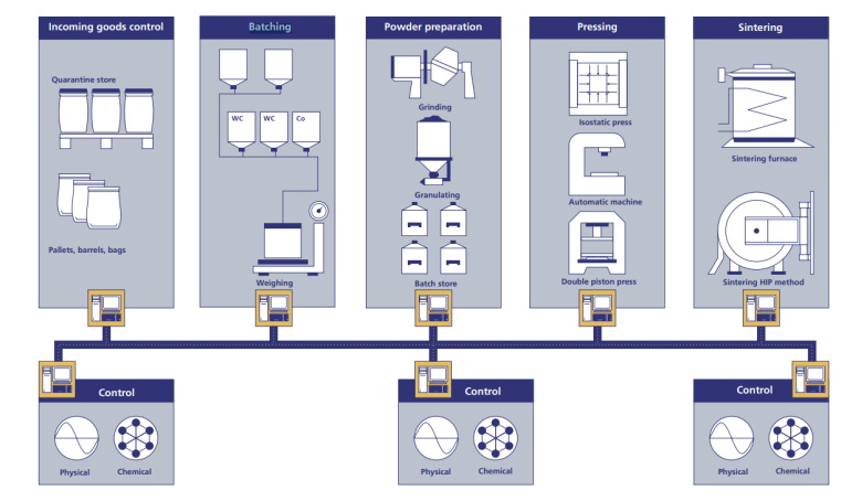 carbide producing process