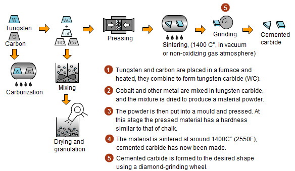 How Does The Production Process Affect Cast Tungsten Carbide Quality