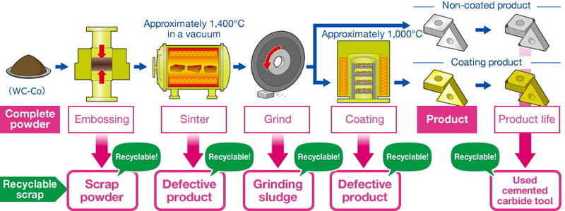 how is tungsten carbide recycled