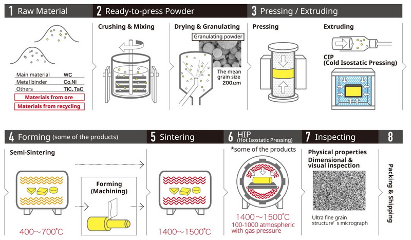 How Are Carbides Produced for Industrial Use