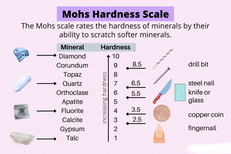 Mohs Hardness Scale