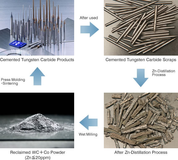 How Is Tungsten Carbide Recycled?