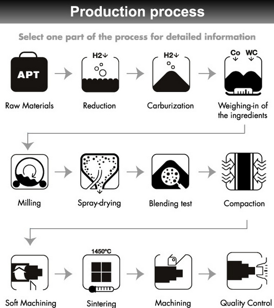 cemtented carbide production process