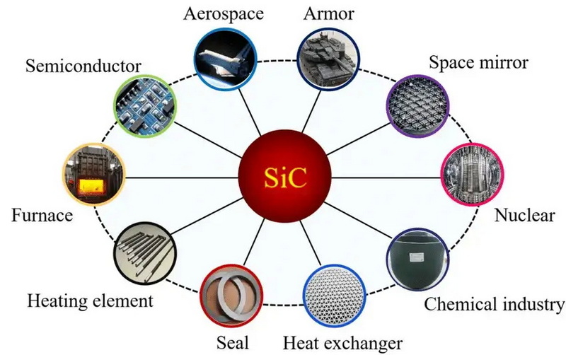 Application of silicon carbide powder