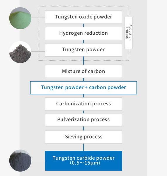 techinfo tungsten carbide process