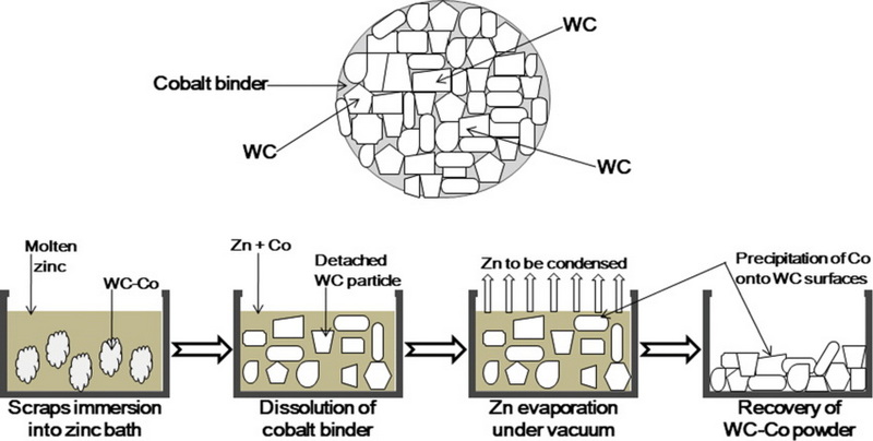 recycle WC Co hardmetals