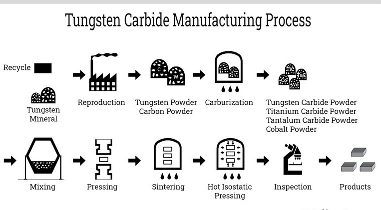 tungsten carbide manufacturing process