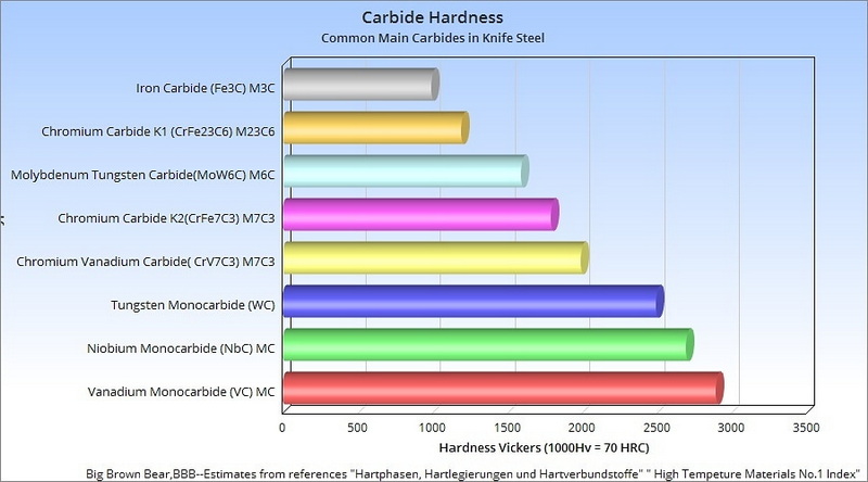 Tungsten Carbide hardness