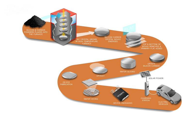 production of silicon carbide plates