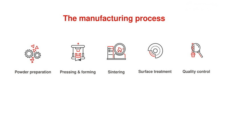 manufacturing process