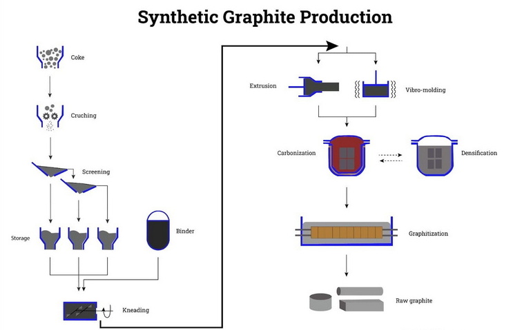 synthetic graphite production