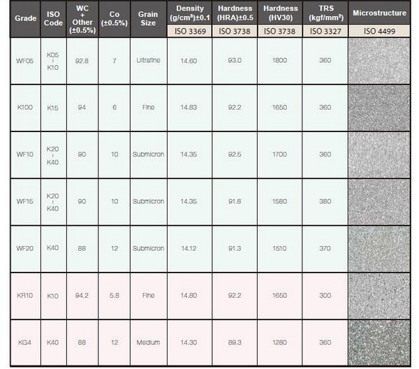 What Grade Is The Lightest Tungsten Carbide
